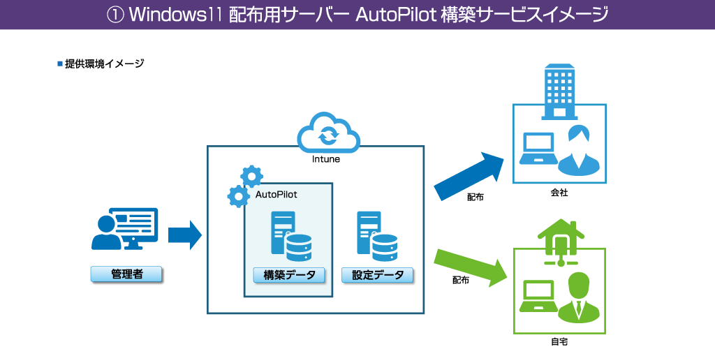 Wimdows11配布用サーバーAutoPilot構築サービス01.png
