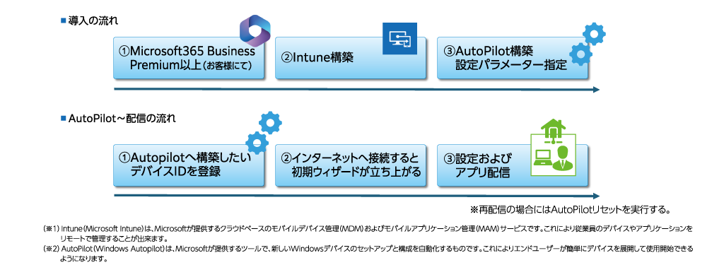 Wimdows11配布用サーバーAutoPilot構築サービス02.png