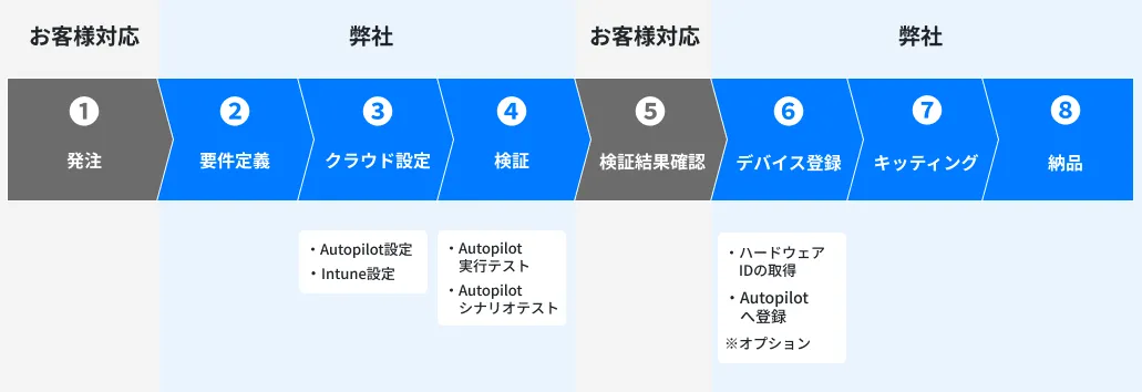 導入の流れ